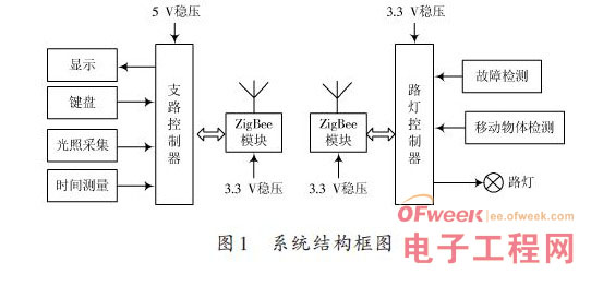 一种采用ZigBee的智能路灯控制系统的设计方案